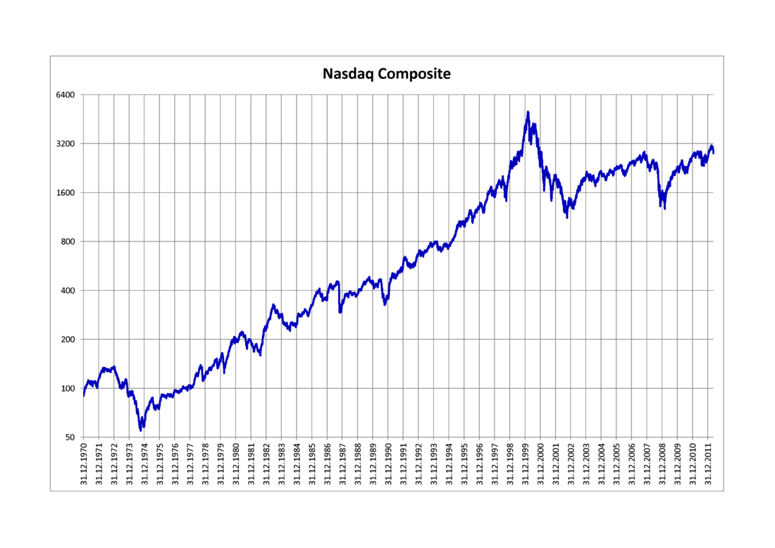 Nasdaq_Composite Nasdaq_Composite