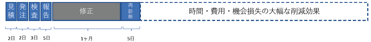 ImmuniWebプロジェクト期間比較1 ImmuniWebCostSpeedExelence