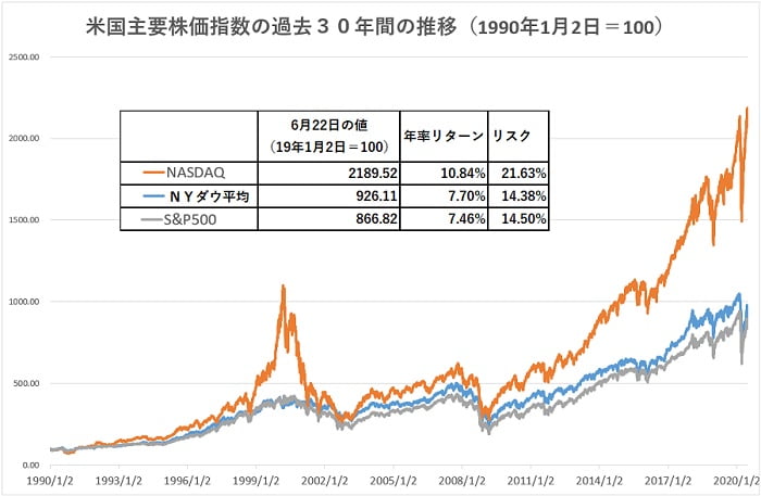 NASDAQ return NASDAQ return