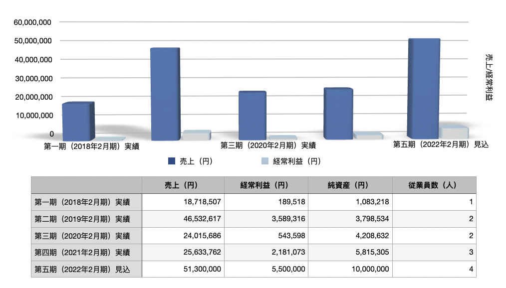 TanaakkFacilitiesFinancials