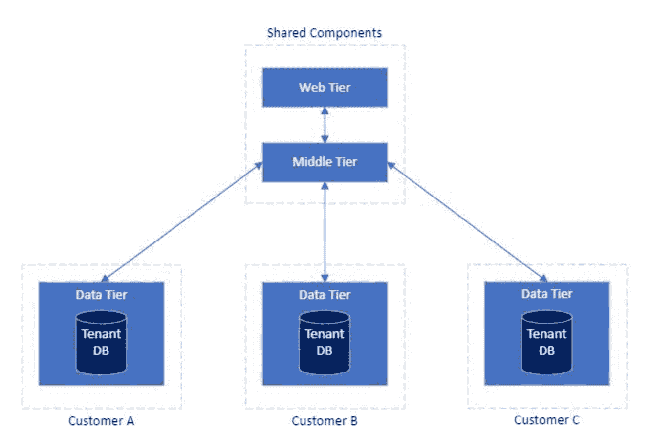 mixedtenant