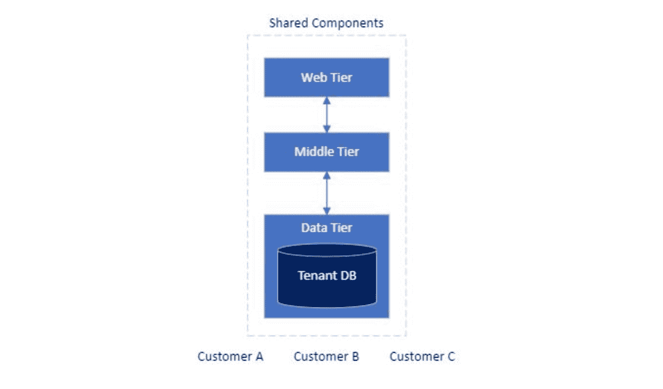 multitenant